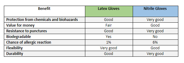 The difference between nitrile gloves and latex gloves